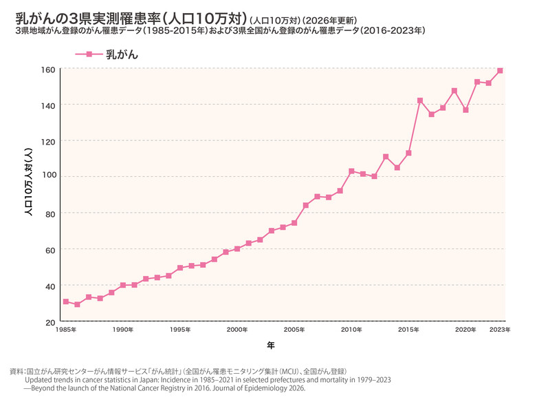 乳がんの3県実測罹患率(人口10万対)