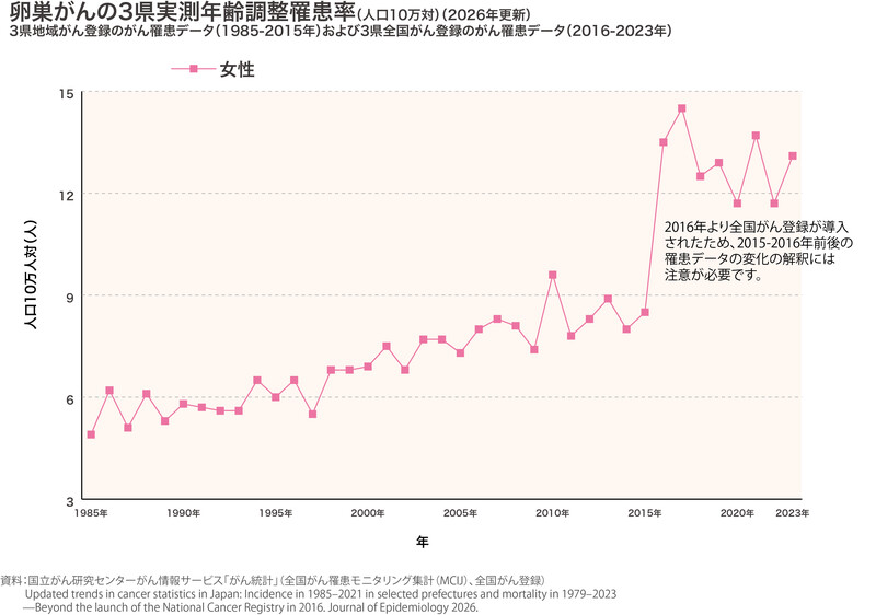 卵巣がんの3県実測年齢調整罹患率（人口10万対）