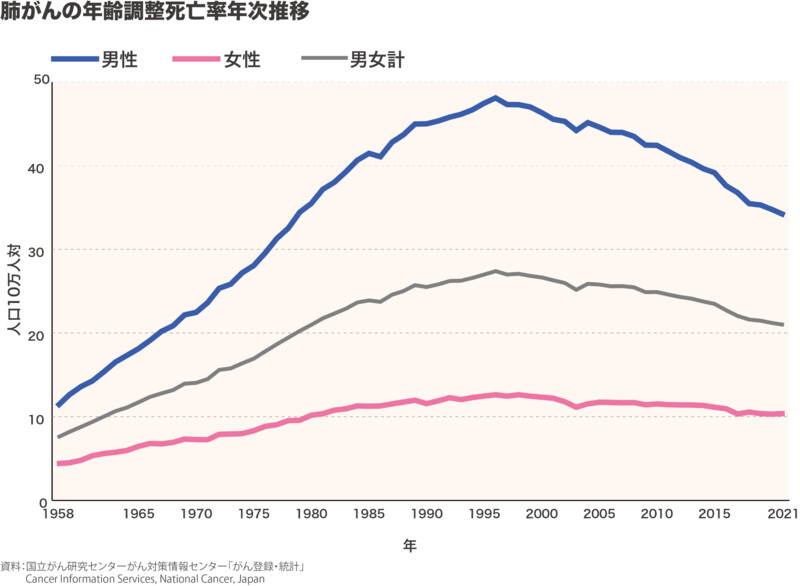 肺がんの死亡者数推移