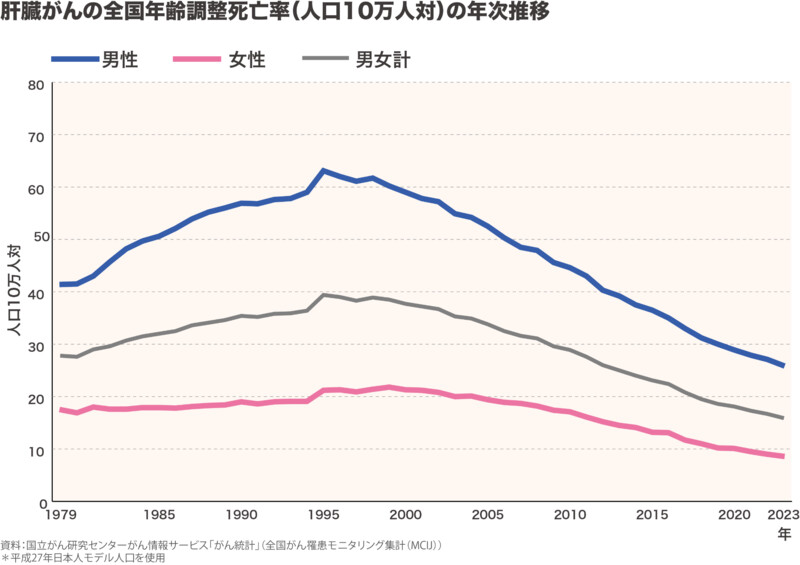 肝臓がんの全国年齢調整死亡率