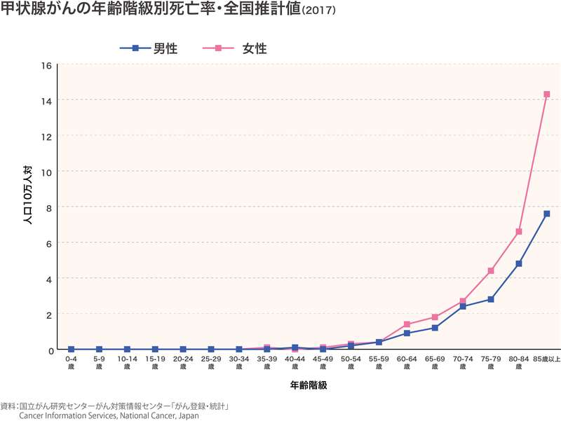 医師監修 作成 甲状腺がんとはどんな病気 Medley メドレー