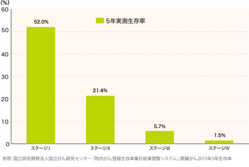 膵臓がんのステージ別生存率