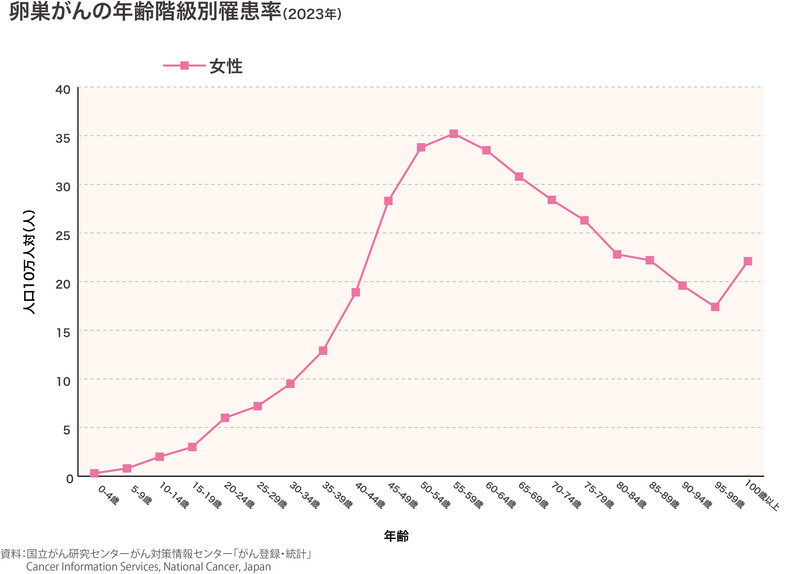 卵巣がんの年齢階級別罹患率（2023年）