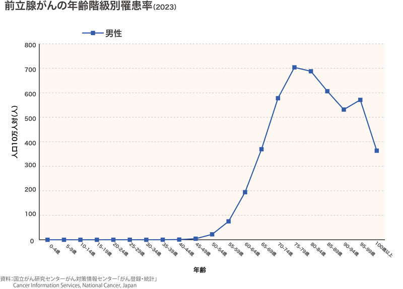 前立腺がんの罹患率と年齢の関係