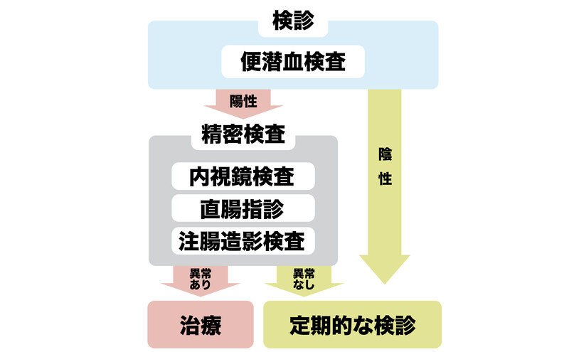 便潜血検査後の精密検査
