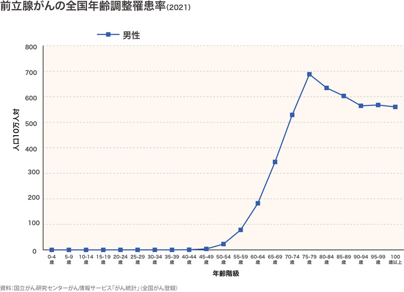 前立腺がんの罹患率と年齢の関係