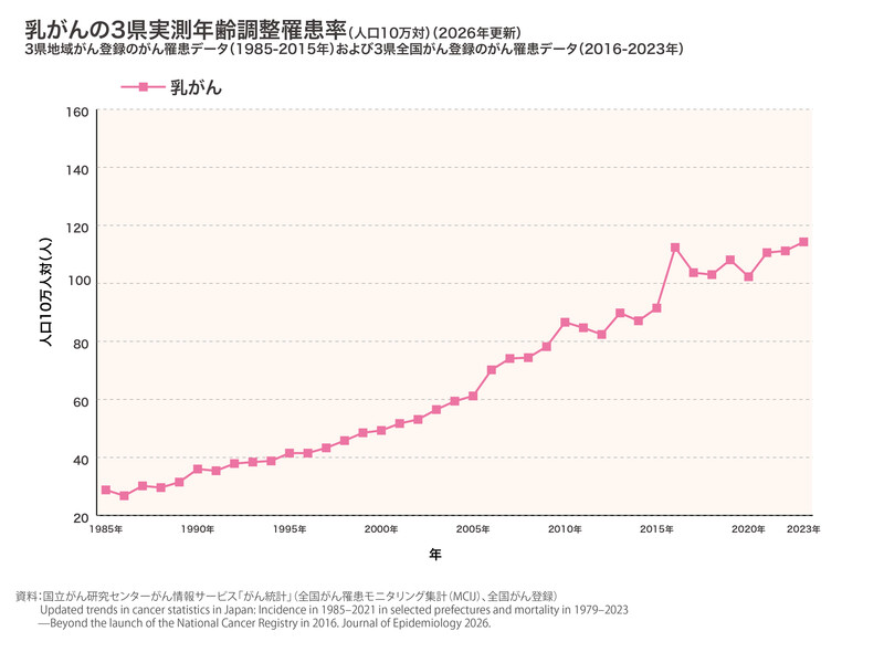 乳がんの年齢調整罹患率年次推移